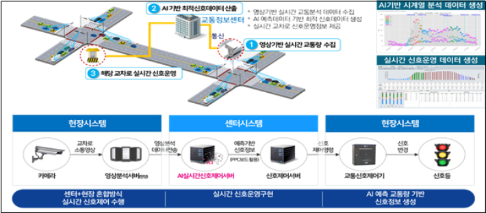 실시간 신호제어 시스템. 부산시 제공