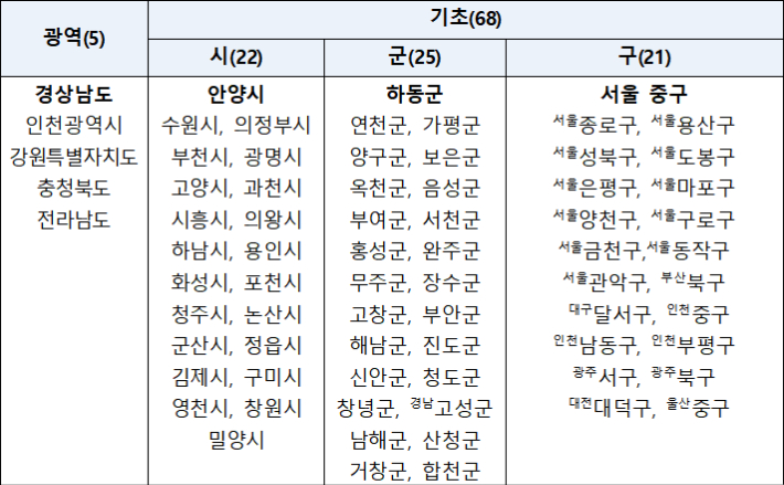 2025년 지방정부 적극행정 종합평가 결과 우수기관. 행정안전부 제공