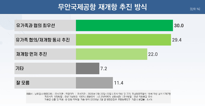 무안국제공항 재개항 추진 방식 설문 결과. 리얼미터 제공