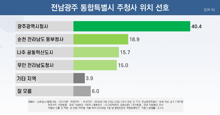 전남광주 통합특별시 주청사 위치 선호도 조사 결과. 리얼미터 제공