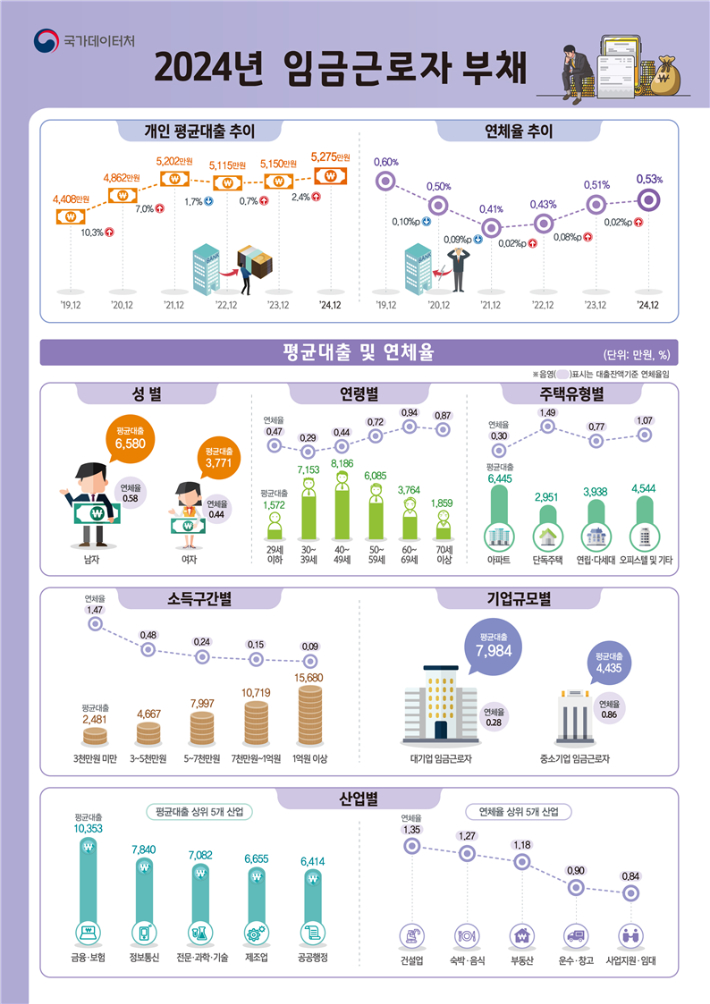 국가데이터처 제공