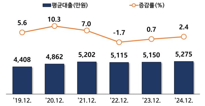 임금근로자 평균대출. 국가데이터처 제공