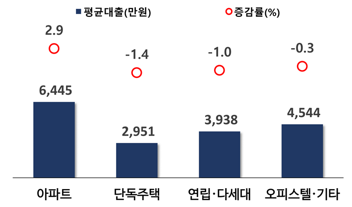 주택유형별 평균대출. 국가데이터처 제공