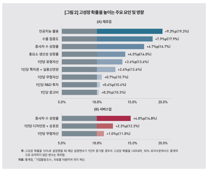 고성장 확률을 높이는 주요 요인 및 영향. KDI 제공