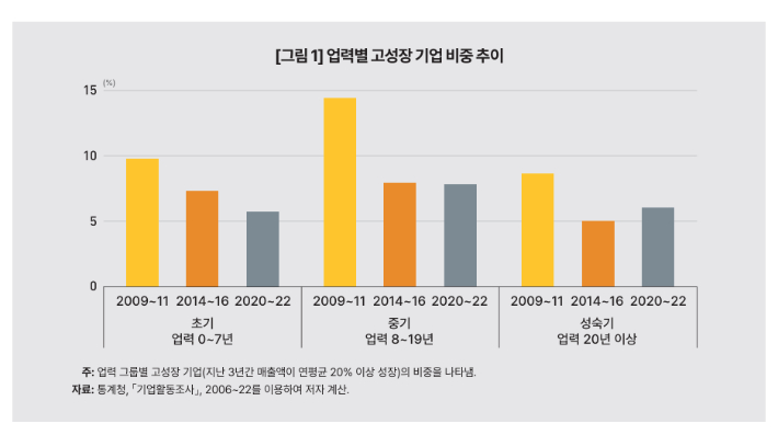 업력별 고성장 기업 비중 추이. KDI 제공