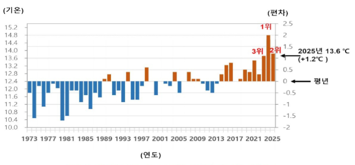 충남권의 연도별(1973~2025년) 연평균기온 및 편차. 대전지방기상청 제공