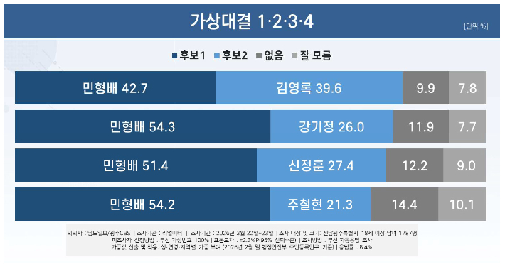 전남광주특별시장 가상대결. (주)리얼미터 제공