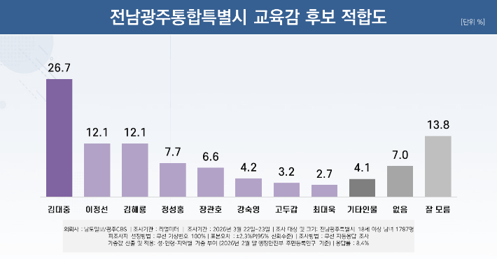 광주전남 통합 특별시 교육감 후보 적합도 조사 결과. ㈜리얼미터 제공