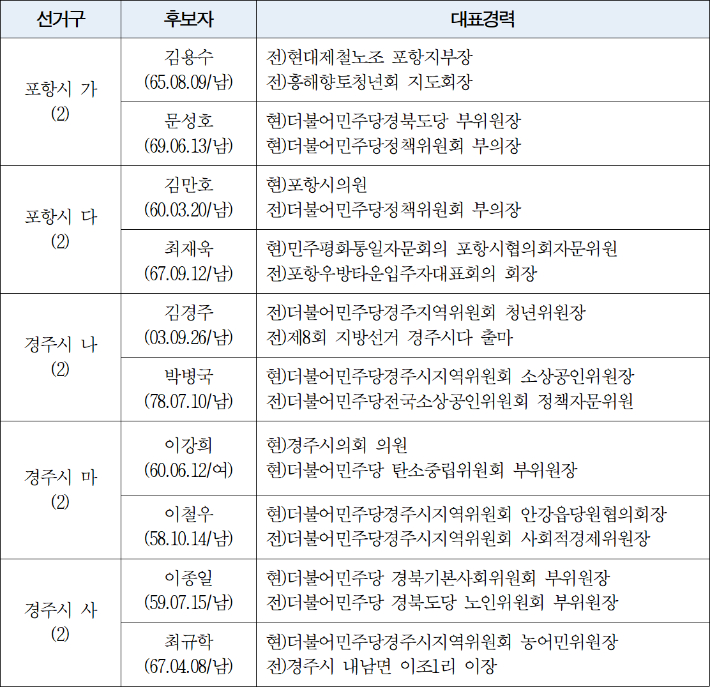  경북 동해안 지역 기초의원 경선지역. 더불어민주당 경북도당 제공