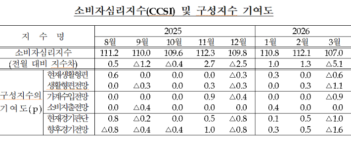 한국은행 제공