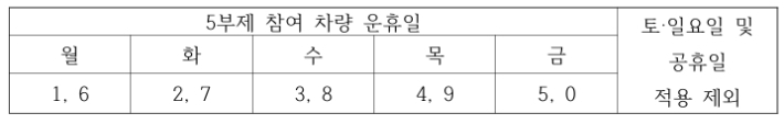 공공부문 차량 5부제는 자동차 번호판 끝번호를 1~5, 6~0 두 조로 나눠 월~금요일 운휴일을 배치하는 것이다. 이렇게 하면 모든 차량이 주 1회, 월 4회꼴로 운행 제한된다. 기후에너지환경부 '자원안보 위기 경보에 따른 공공기관 승용차 5부제(요일제) 시행지침' 캡처