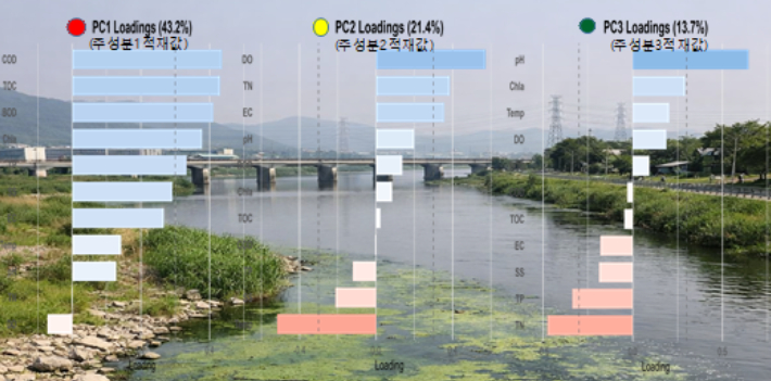낙동강 지류 분석 자료. 경남도청 제공 
