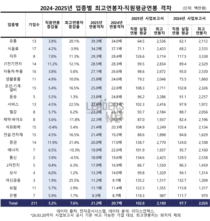 2024-2025 업종별 최고연봉자·직원평균연봉 격차(단위: 백만원). 리더스인덱스 보도자료