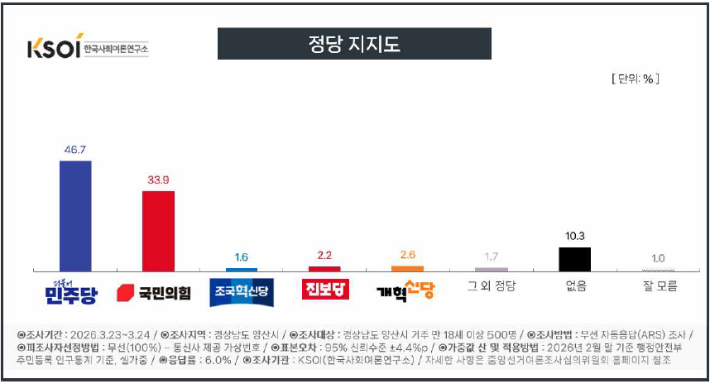 KSOI 여론조사 결과보고서 캡처