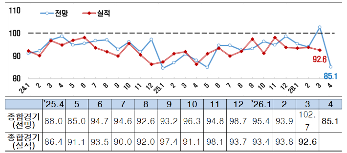 종합경기 BSI 추이. 한경협 제공