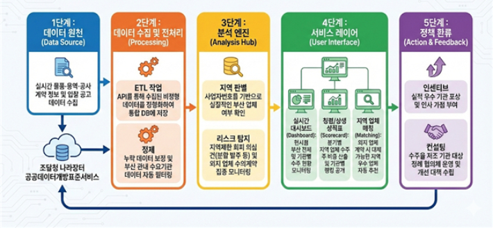 부산시가 공공계약 모니터링 시스템을 도입한다. 부산시 제공