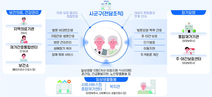 통합돌봄 서비스 연계 및 제공체계. 복지부 제공