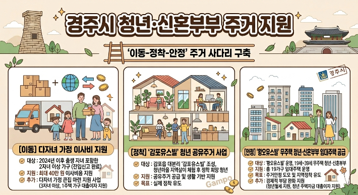 경주시가 청년과 신혼부부, 다자녀 가정의 정착을 지원하기 위해 이사비 지원, 공유주거, 임대주택 공급 등 주거 사다리 정책을 추진한다. 경주시 제공