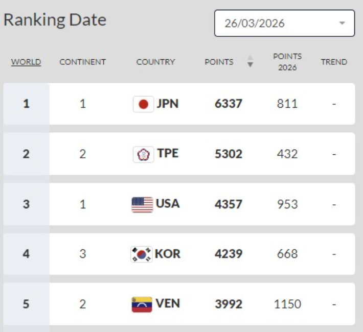 2026 WBC 이후 세계야구소프트볼연맹(WBSC) 랭킹. 세계야구소프트볼연맹 홈페이지 캡처