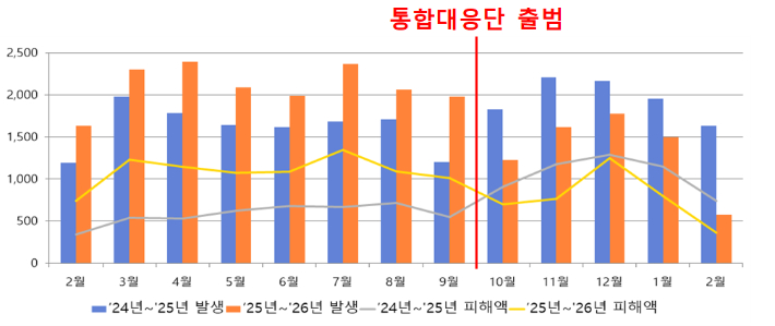 통합대응단 출범 직후 보이스피싱 건수가 전년 대비 감소하는 '역전' 현상이 나타났다. 경찰청 제공