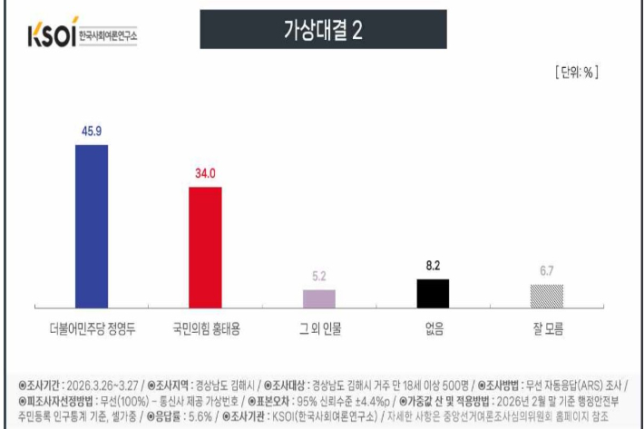 한국사회여론조사연구소 여론조사자료 캡처
