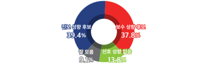 부산시교육감 이념 선호도. 미디어토마토 제공