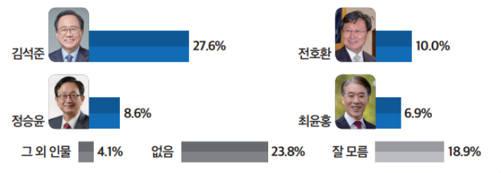 부산시교육감 다자대결 지지율. 미디어토마토 제공