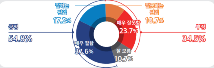 이재명 대통령 국정운영 지지도. 미디어토마토 제공