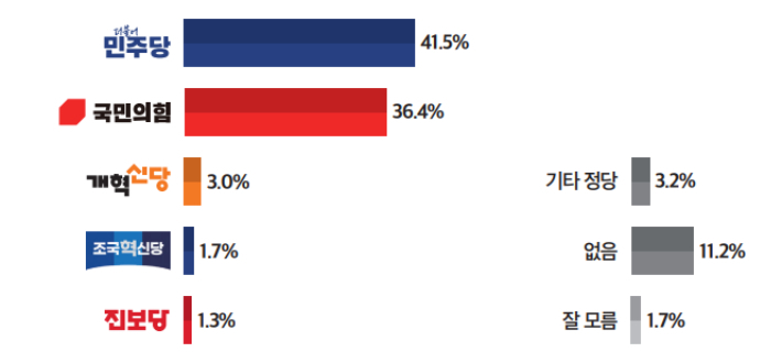 정당 지지도. 미디어토마토 제공