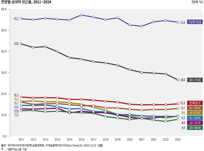 국가데이터처 제공