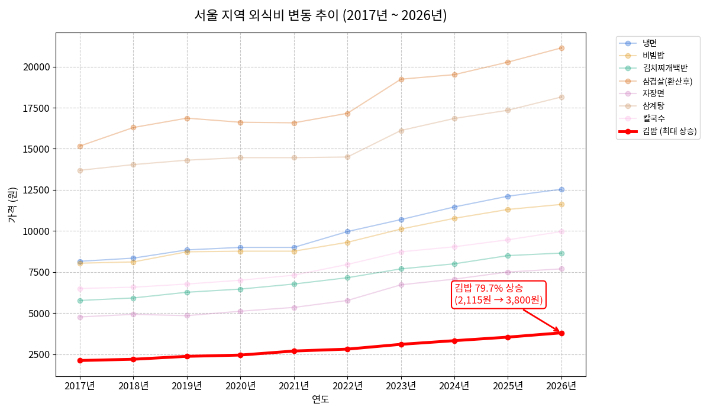 지난 10년간 서울지역 외식비 변동 추이 그래프. AI생성 이미지