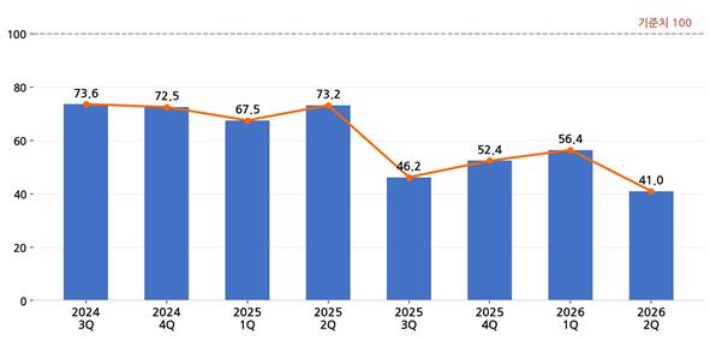 여수지역 석유화학연관 업종 기업경기전망 추이(BSI). 여수상의 제공