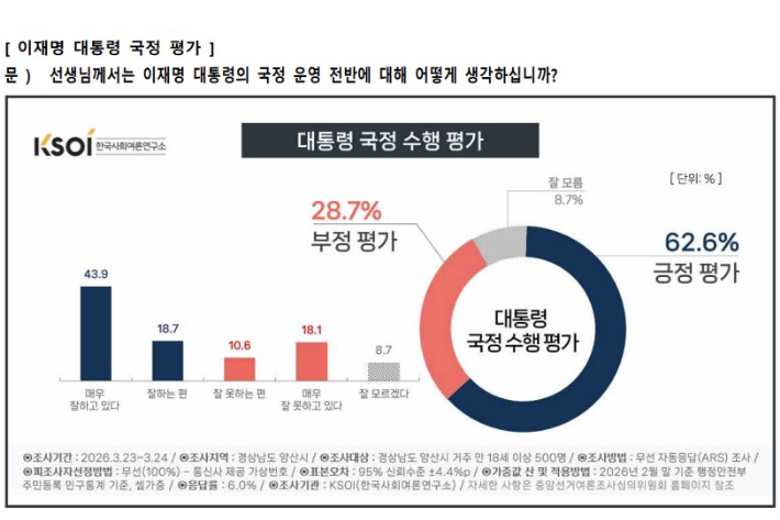 여론조사결과 내용 캡처