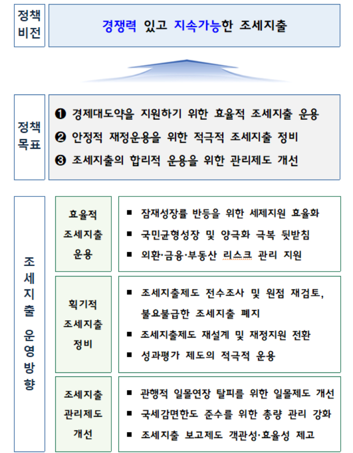 조세지출 운영 목표 및 방향. 재정경제부 제공