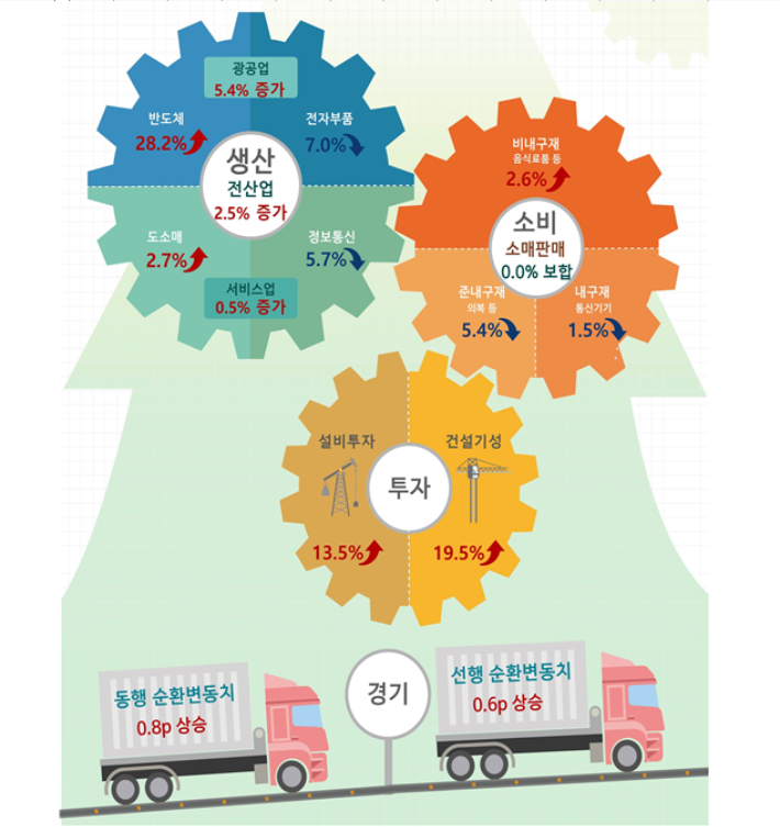 2026년 2월 산업활동동향. 국가데이터처 제공