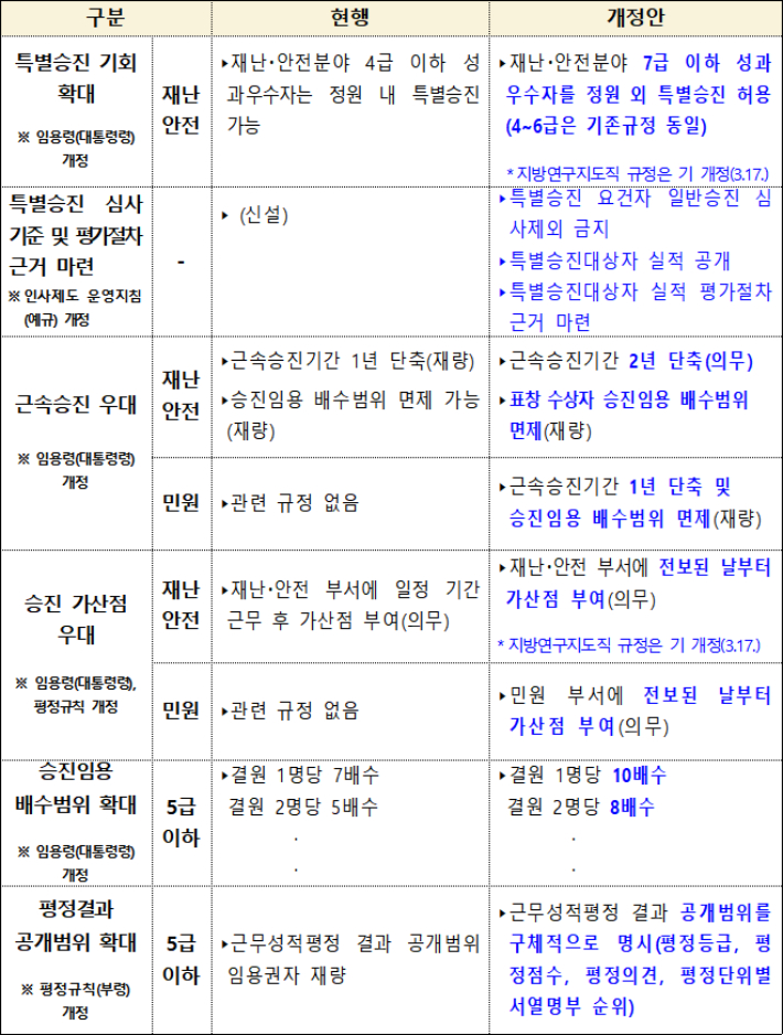 지방공무원 임용령 등 개정안 주요 내용. 행정안전부 제공