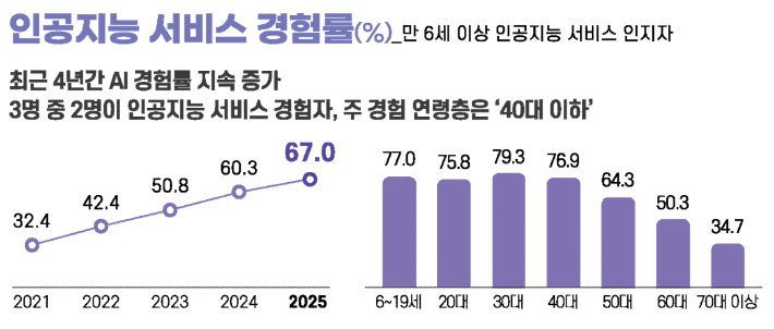 과학기술정보통신부 제공