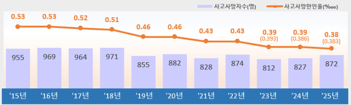 고용노동부 제공