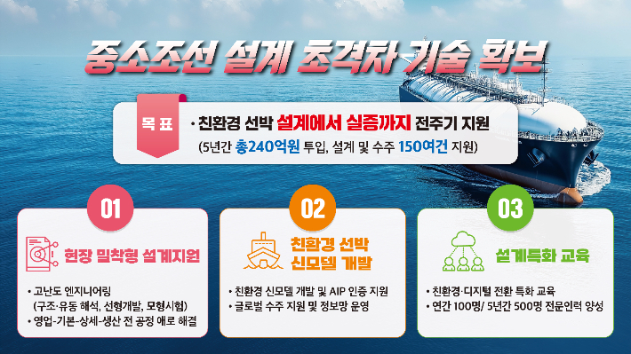 중소조선 설계 초격차 기술 확보. 경남도청 제공 