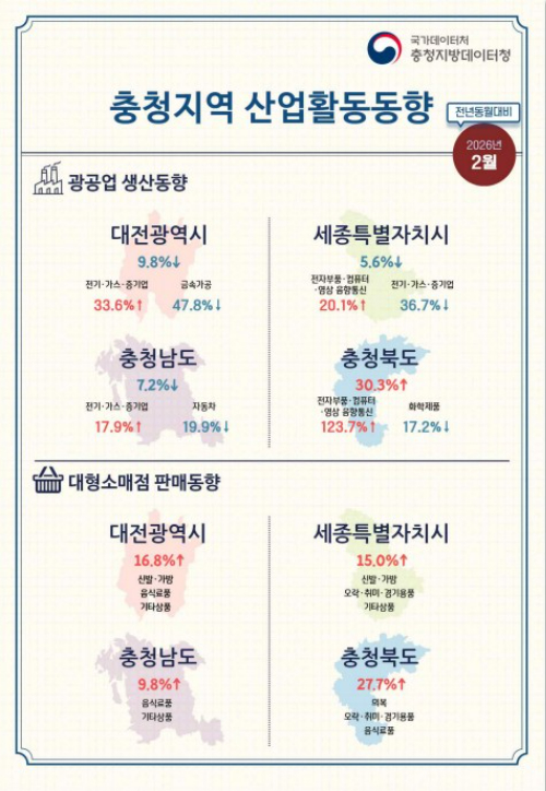 충청지방데이터청 제공 