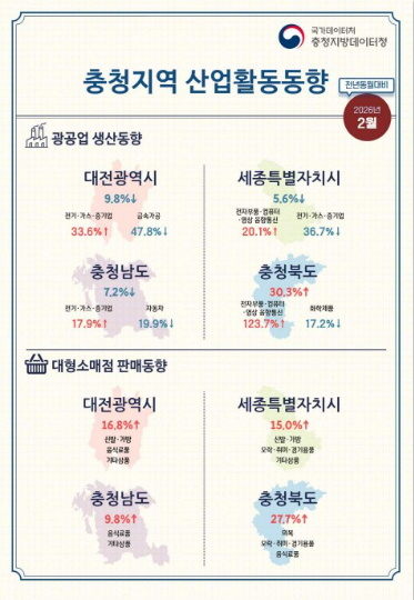 충청지방데이터청 제공 