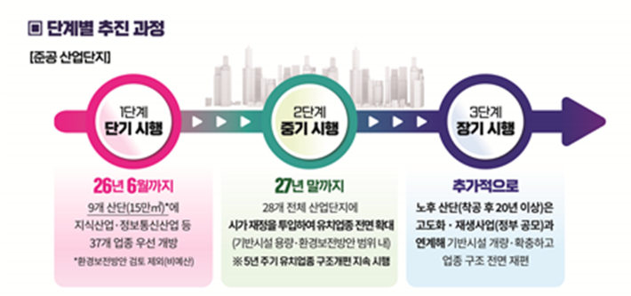 단계별 추진 과정. 부산시 제공