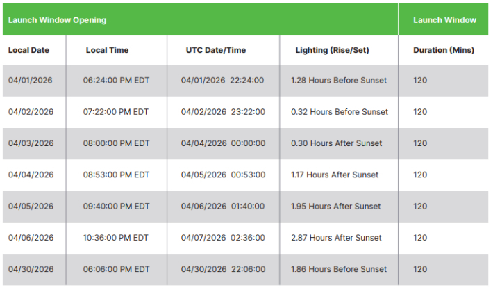 아르테미스 II 미션 발사 창(launch window) 안내표. 4월 1일~6일, 30일 발사 가능한 시간이 표시되어 있다. NASA