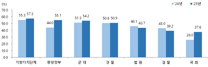 국가기관 신뢰도. 국가데이터처 제공