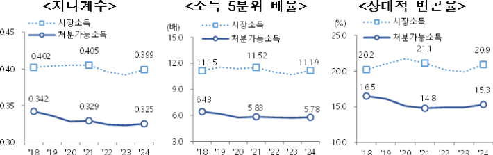 각 소득분배지표 추이. 국가데이터처 제공