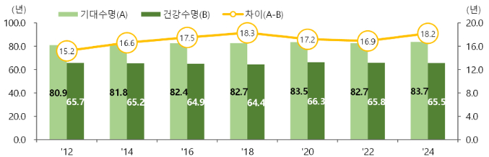 기대수명과 건강수명. 국가데이터처 제공