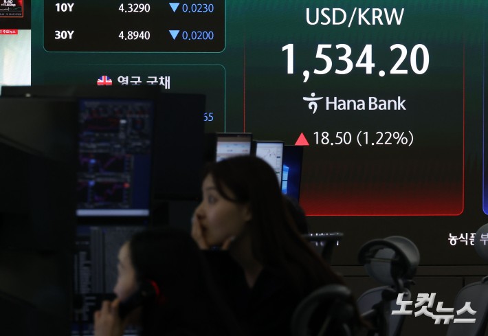 원·달러 환율, 1530원 돌파… 2009년 금융위기 이후 처음