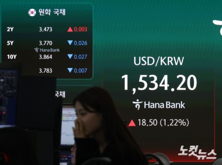 환율 장중 1530원 돌파