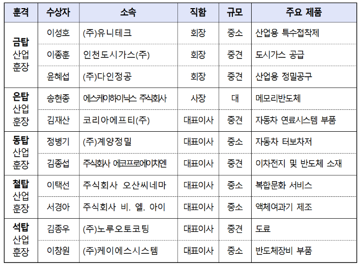 제53회상공의 날 수훈자 명단. 대한상공회의소 제공