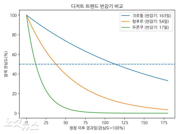 구글 트렌드·네이버 데이터랩 분석 결과. 강석찬 기자